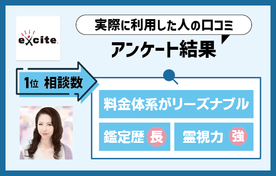 エキサイト電話占いを実際に利用した方の口コミ【アンケート結果】