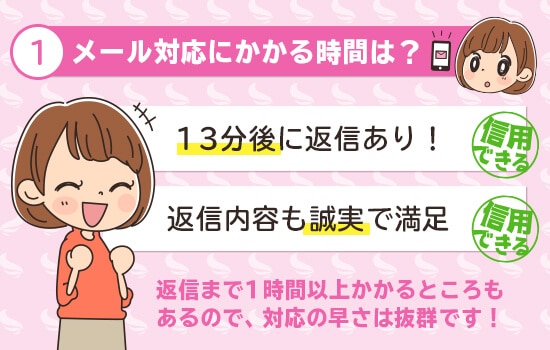 ピュアリがメール対応にかかった時間