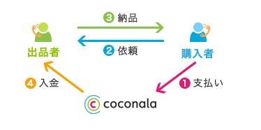 ココナラの安心システム