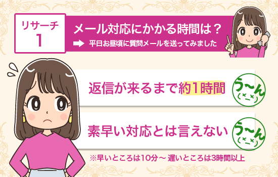 メールの調査結果