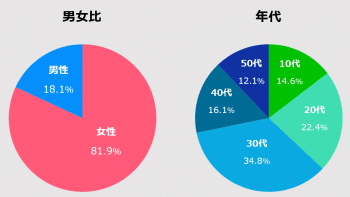 利用者