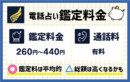 電話占いニーケの鑑定料金