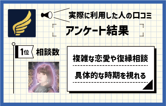 電話占いニーケを実際に利用した方の口コミ【アンケート結果】説明画像