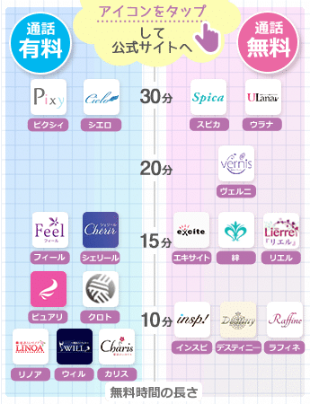 無料電話占いサイトの図解